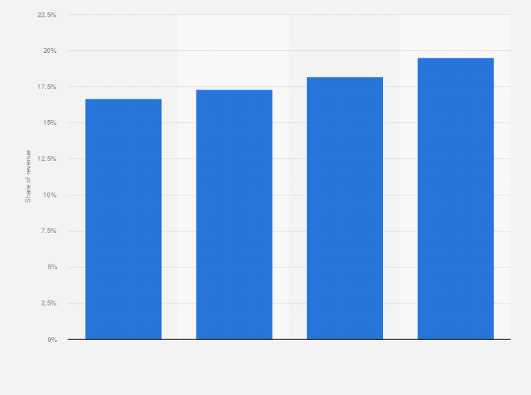 Statistic: Proportion of revenue from value-added services of the leading 100 property management companies in China from 2015 to 2018