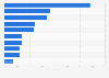 Preferred shopping channel for natural beauty products among Millennials in the United States in 2019