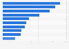 Trade value of salt exports worldwide in 2023, by leading country (in million U.S. dollars)
