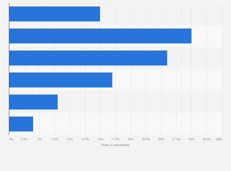 Statistic: Expenditure share of current cannabis consumers on CBD in the United States as of 2018