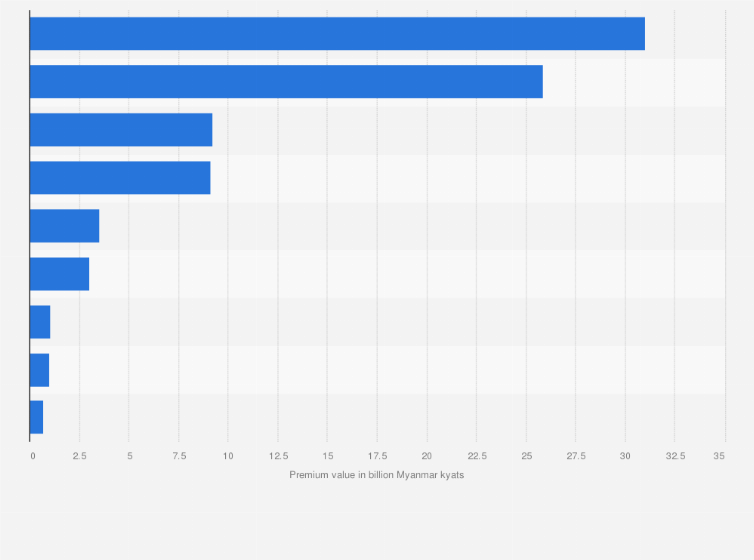 Statistic: Leading non-life insurance companies in Myanmar as of 2022, by premium value (in billion Myanmar kyats)