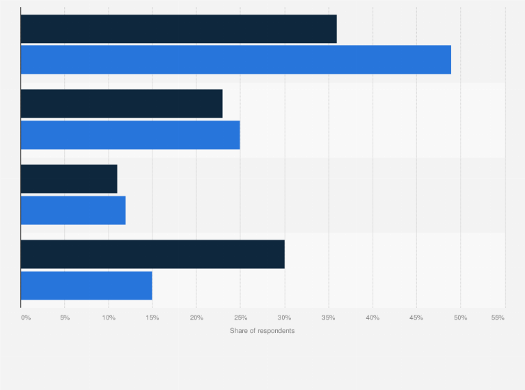 Statistic: Monthly cannabis consumption of consumers in the United States as of 2018, by CBD use