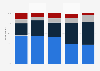 Level of happiness from family and relationships in Russia in 2019, by source*