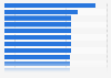 Salt per capita consumption worldwide as of 2023, by country (in grams per day)*