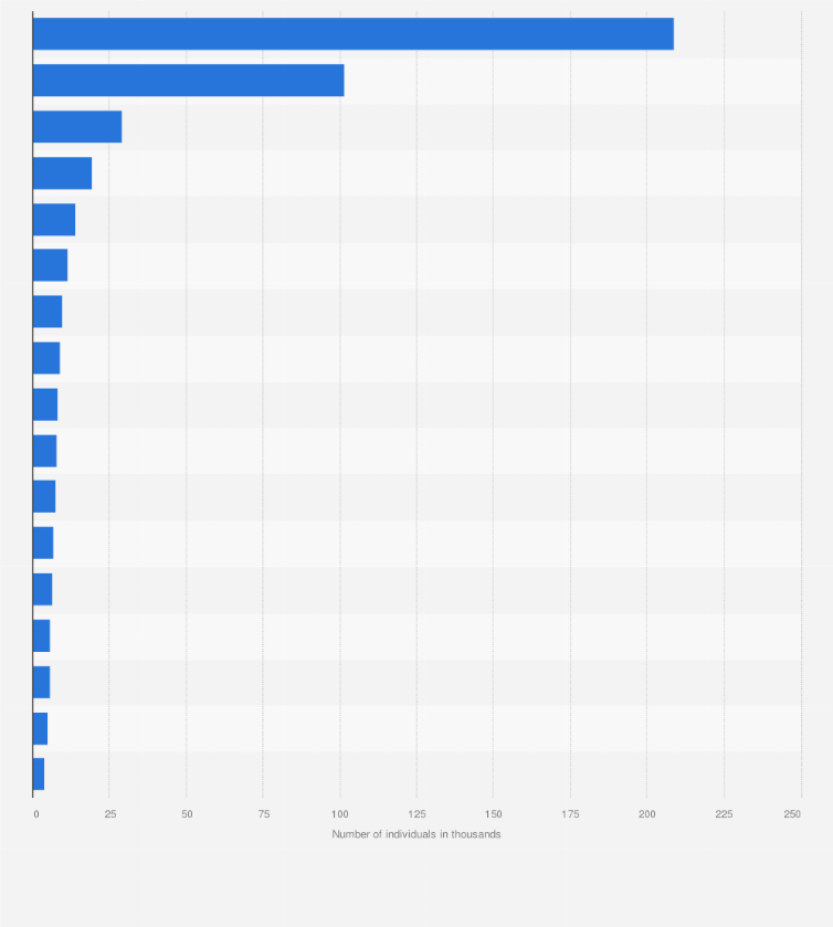 Statistic: Number of millionaires in South Korea in 2024, by province (in 1,000s)