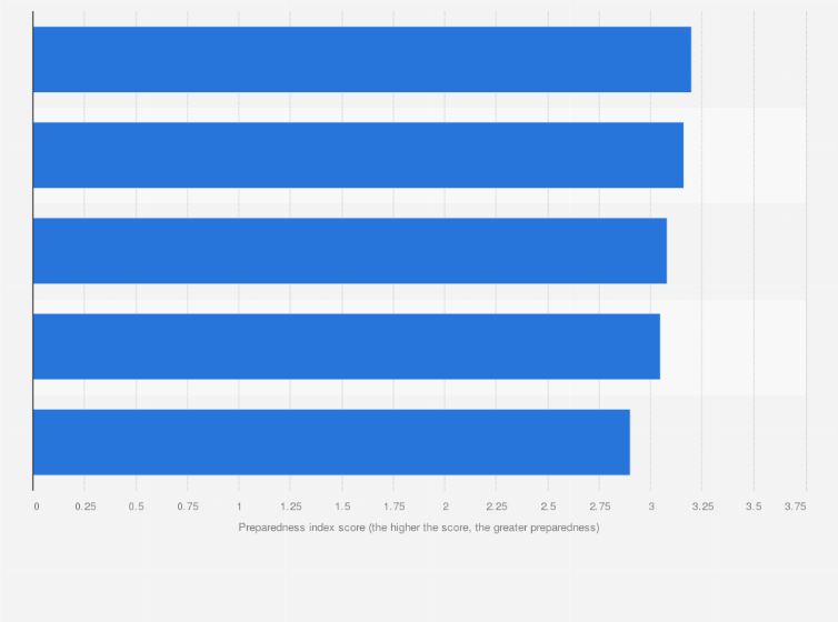 Statistic: Preparedness index score of insurance practitioners and industry observers worldwide in 2019, by sector