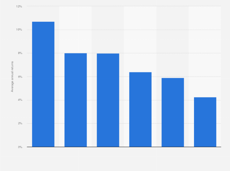 Statistic: Average annual return of gold and other assets worldwide from 1971 to 2024