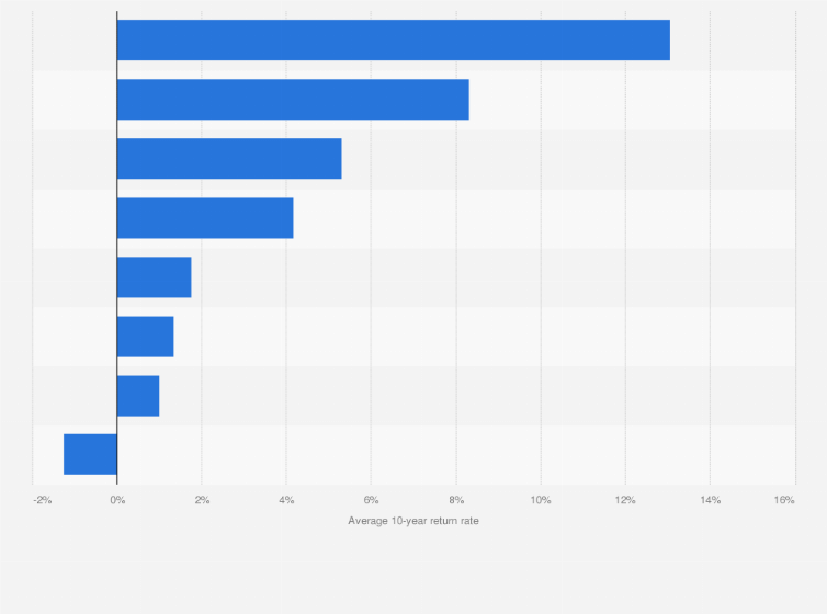 Statistic: 10-year average return of gold and other assets worldwide as of 2024