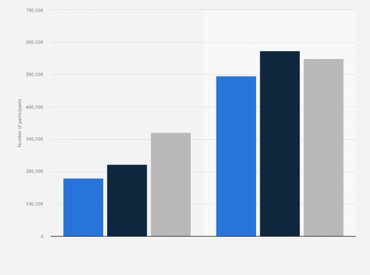 Statistic: Number of participants at domestic and international conferences in Hungary from 2017 to 2019