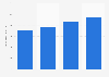 Revenue of Koito Manufacturing Co., Ltd. from 2020 to 2023 (in billion Japanese yen)
