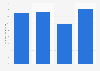 Net income of Koito Manufacturing Co., Ltd. from 2020 to 2023 (in billion Japanese yen)