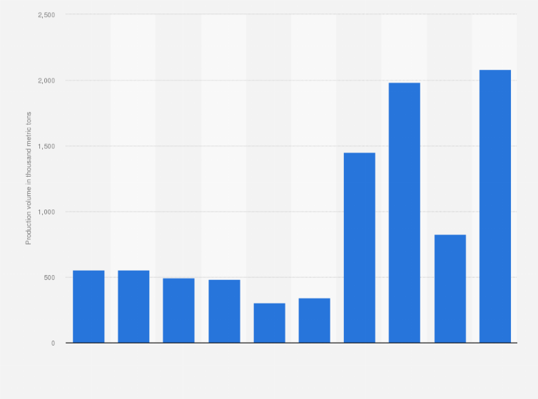 Statistic: Production volume of cement in Myanmar from 2010 to 2019 (in 1,000 metric tons)