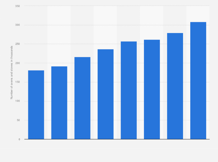 Statistic: Number of ovens and stoves sold in the Netherlands from 2013 to 2020 (in 1,000s)