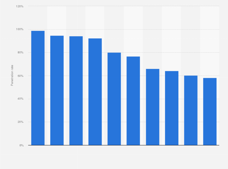 Statistic: Penetration rate of digital media in Hong Kong as of 3rd quarter 2024, by type