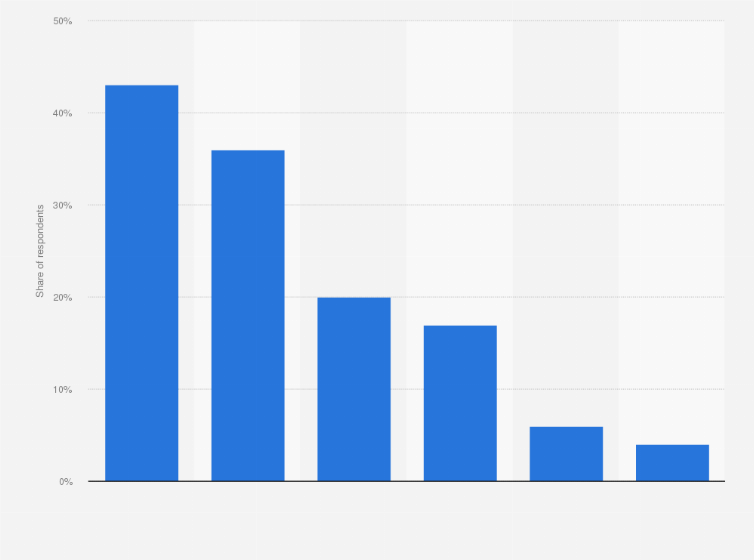 Statistic: Share of online transport subscriptions in Finland in 2019, by age group
