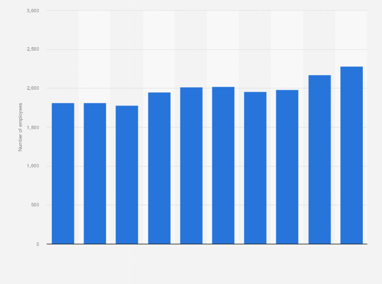 Statistic: Number of employees working for Okamoto Machine Tool Works, Ltd. from fiscal years 2015 to 2024