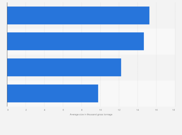 Statistic: Average size of vessels in Myanmar in 2019, by type (in 1,000 gross tonnage)