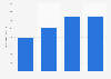 Revenue of Mitsui O.S.K. Lines, Ltd. from 2020 to 2023 (in billion Japanese yen)