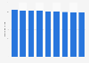 Public library collection size in Poland from 2015 to 2023 (in millions volumes)