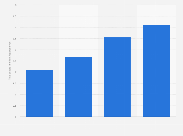 Statistic: Total assets of Mitsui O.S.K. Lines, Ltd. from 2020 to 2023 (in trillion Japanese yen)