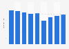 Public library collection loans in Poland from 2015 to 2023 (in millions volumes)