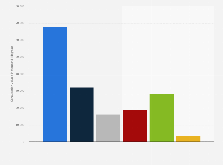 Statistic: Volume of fish consumed in the Spanish region of Catalonia in 2018, by type (in 1,000 kilograms)