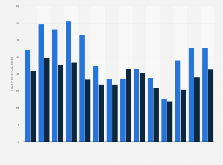Statistic: Imports and exports of the automotive industry in Brazil from 2010 to 2023 (in billion U.S. dollars)