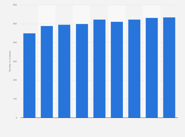 Statistic: Number of cinemas in Poland from 2015 to 2023