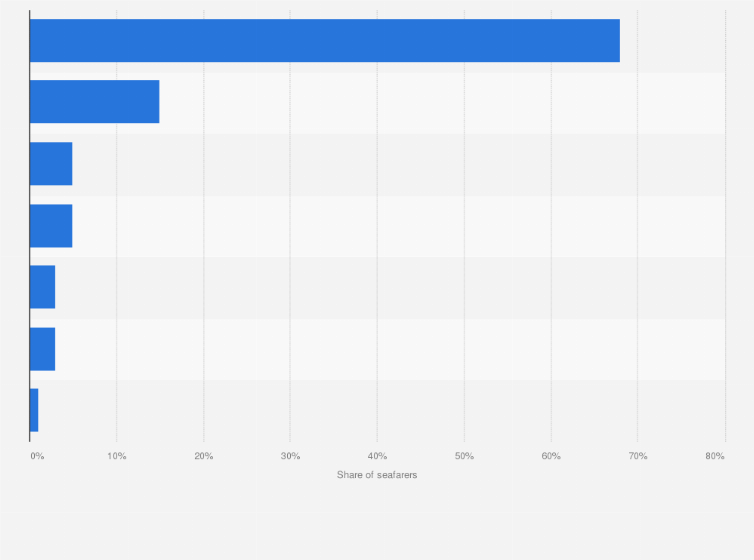 Statistic: Distribution of seafarers working for Mitsui O.S.K. Lines, Ltd. in fiscal year 2018, by region