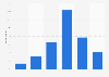 Distribution of the average amount of money spent on pachinko per parlor visit in Japan as of December 2024