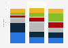 Level of religiosity in Spain in 2023, by political orientation