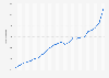 Amount of public debt in Poland from 2001 to 2024 (in billion zloty)