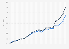 Value of general government debt in Poland from 2001 to 2024 (in billion zloty)