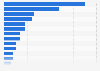 Number of World Heritage properties in Latin America and the Caribbean in 2024, by country