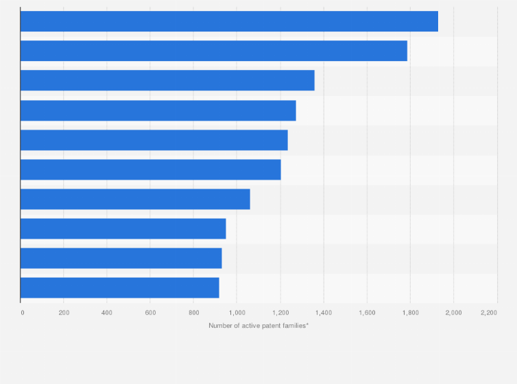 Statistic: Largest machine learning and AI patent owners in Japan as of November 2020, by number of active patent families*
