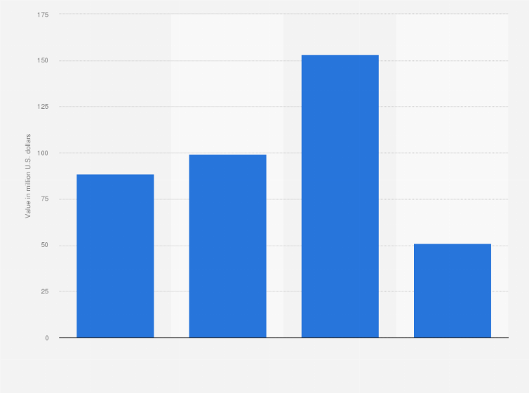 Statistic: Value of grants awarded in Russia from 2017 to 1st half of 2020 (in million U.S. dollars)