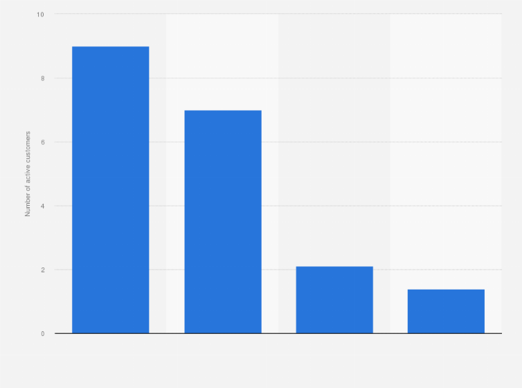 Statistic: Number of active customers of ASOS as of September 2024, by region (in millions)