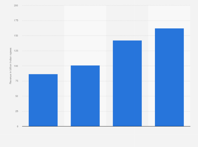 Statistic: Revenue of Eicher Motors Limited from 2020 to 2023 (in billion Indian rupees)