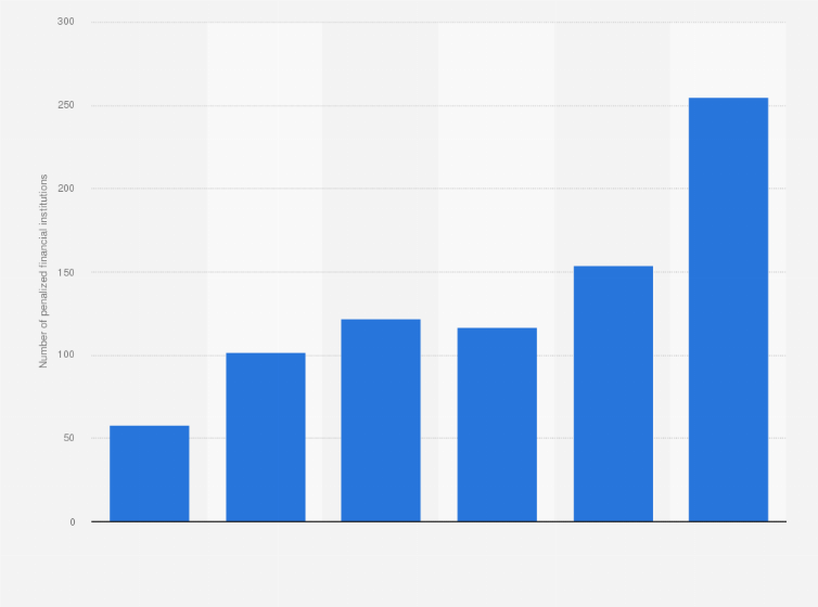 Statistic: Number of penalized financial institutions by People's Bank of China from 2012 to 2017