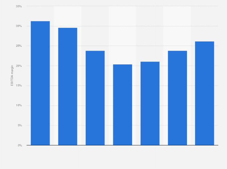 Statistic: EBITDA margin of Eicher Motors Limited from financial year 2018 to 2024