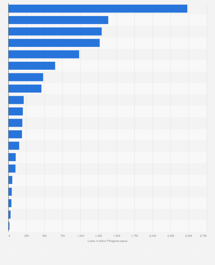 Statistic: Value of outstanding loans for production granted by universal and commercial banks in the Philippines as of June 2024, by economic activity (in billion Philippine pesos)