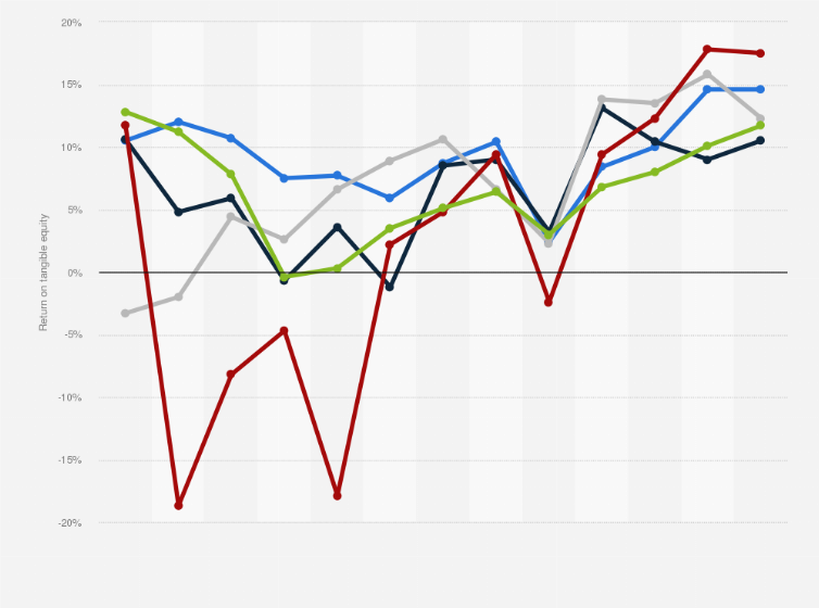 Statistic: Return on equity (ROE) of the largest banks in the United Kingdom (UK) from 2012 to 2024