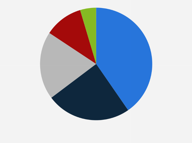 Statistic: Share of mobile users using the third-party Android stores as the first option in China in 2018
