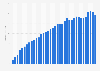 Value of life insurance gross premiums written in Germany from 1975 to 2022 (in billion euros)