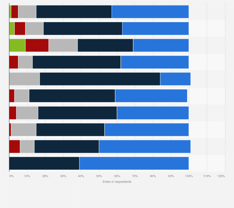 Statistic: Importance of mobile analytics to companies worldwide as of 2019, by industry