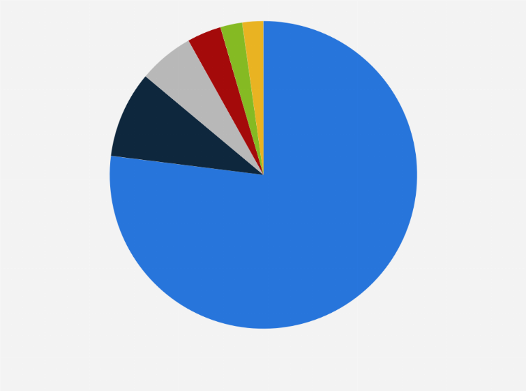 Statistic: Distribution of mining exports from Brazil in 2021, by mineral