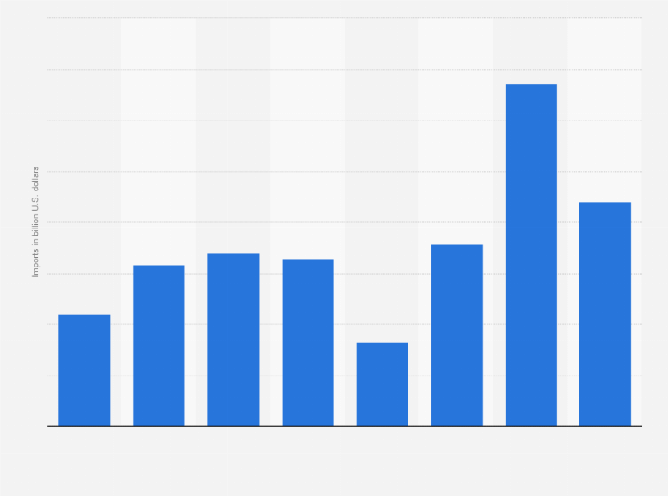 Statistic: Value of mineral imports to Brazil from 2016 to 2023 (in billion U.S. dollars)