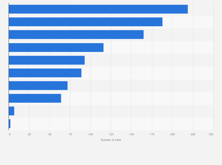 Statistic: Number of sites in sea water for the production of Atlantic salmon, rainbow trout and trout in Norway in 2018, by county