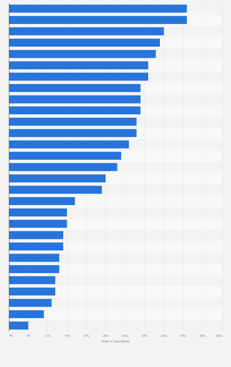 Statistic: Which is your greatest source of happiness? 