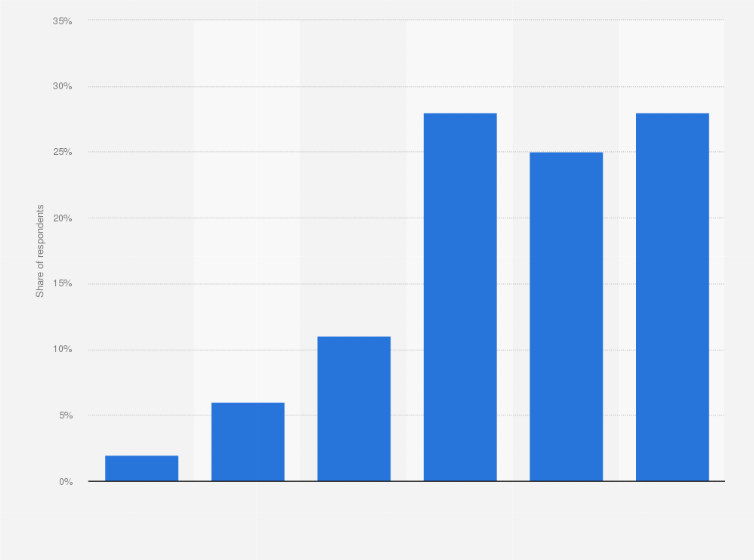 Statistic: Willingness to pay extra for a sustainable mattress in the Netherlands in 2019